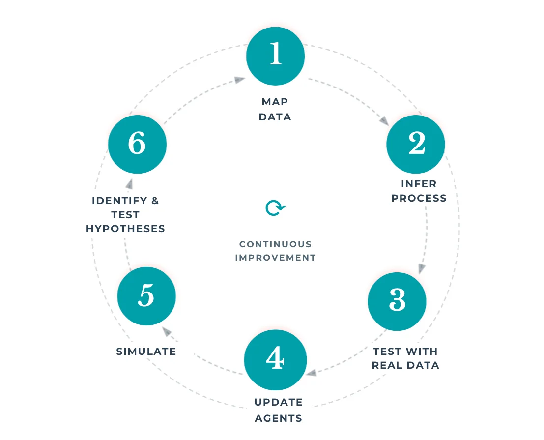 Magnus AI workflow improvement loop diagram