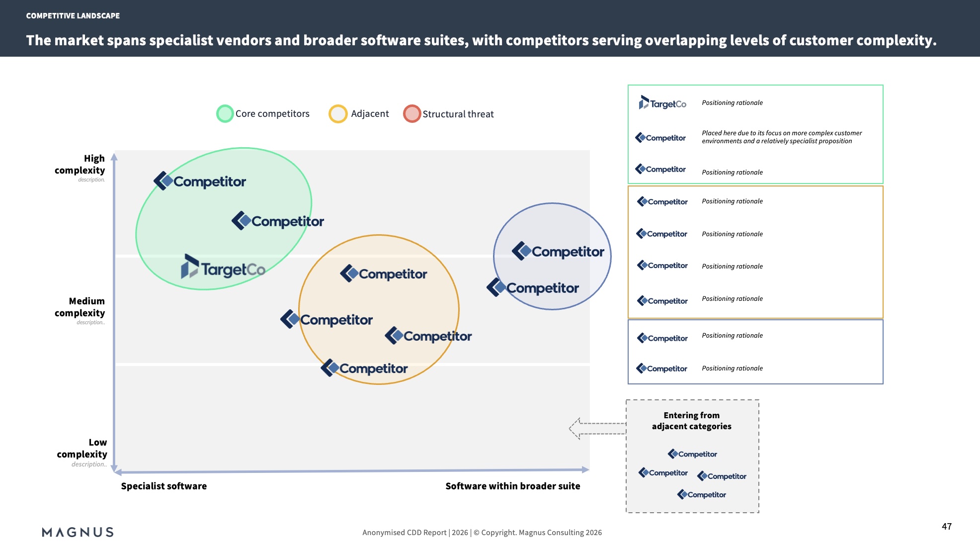 Sample competitive landscape map plotting competitors by complexity and specialist vs. broader-suite positioning