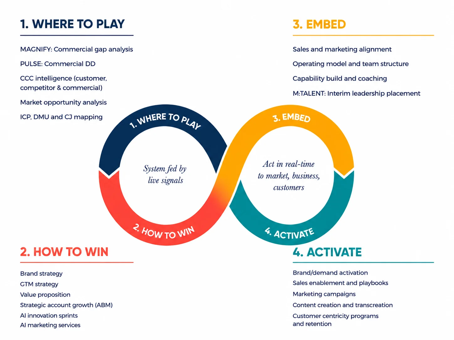 Magnus GTM operating system - Where to Play, How to Win, Embed, and Activate