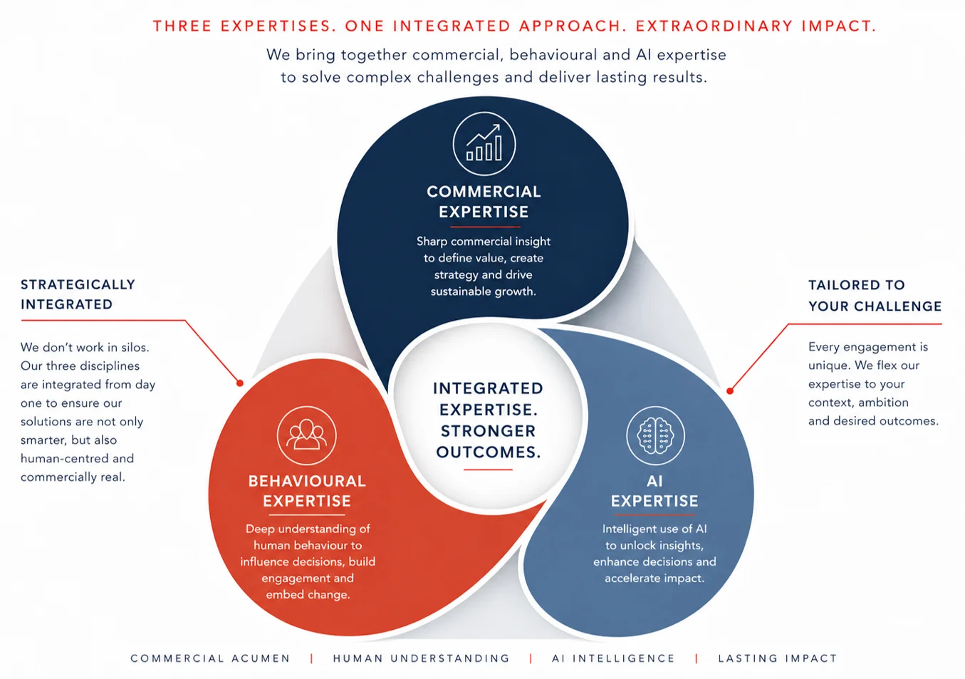Three integrated expertises - commercial, behavioural, and AI - for extraordinary impact