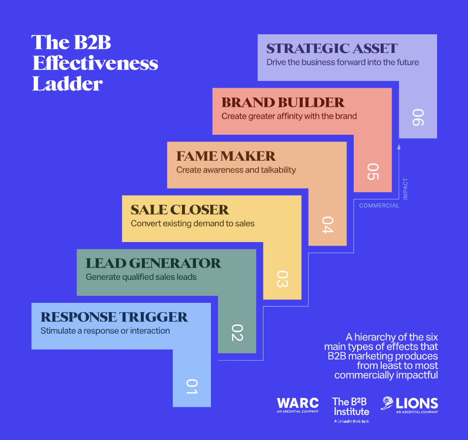B2BInstitue, WARC, Lions 2021. The B2B Effectiveness Ladder for Magnus' Marketing Effectiveness Report.