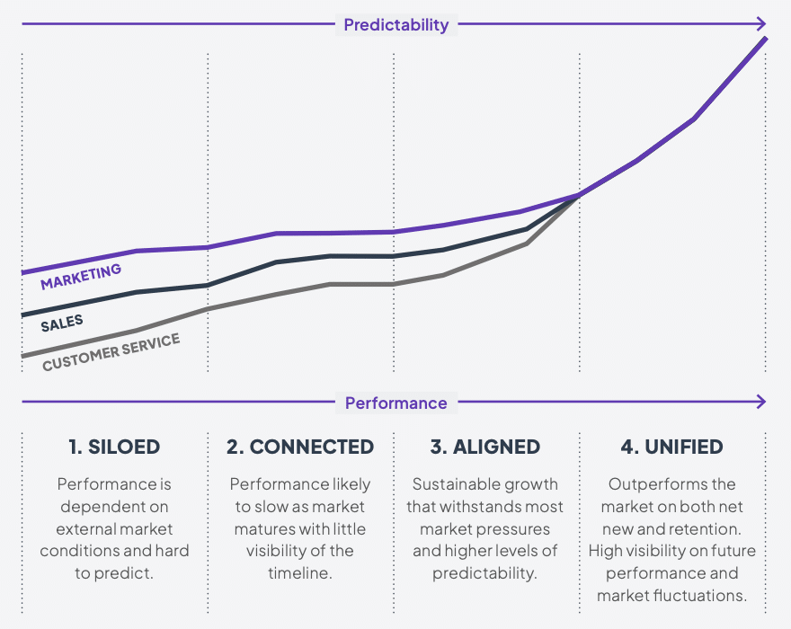 the four stages of deep growth for the growth function blog