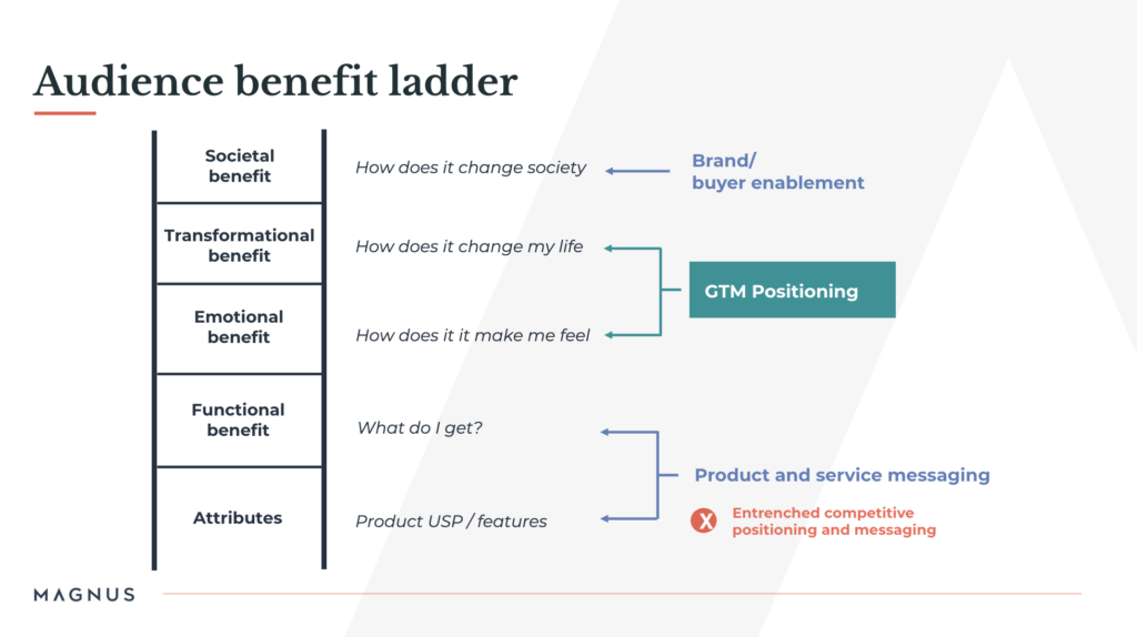 GTM Strategy focusing on audience benefits.