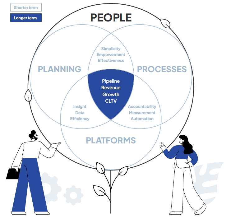 Shows how marketing teams benefit from planning, processes and platforms being aligned for the service of people. Demonstrates the benefits of aligned marketing strategy and marketing operations.